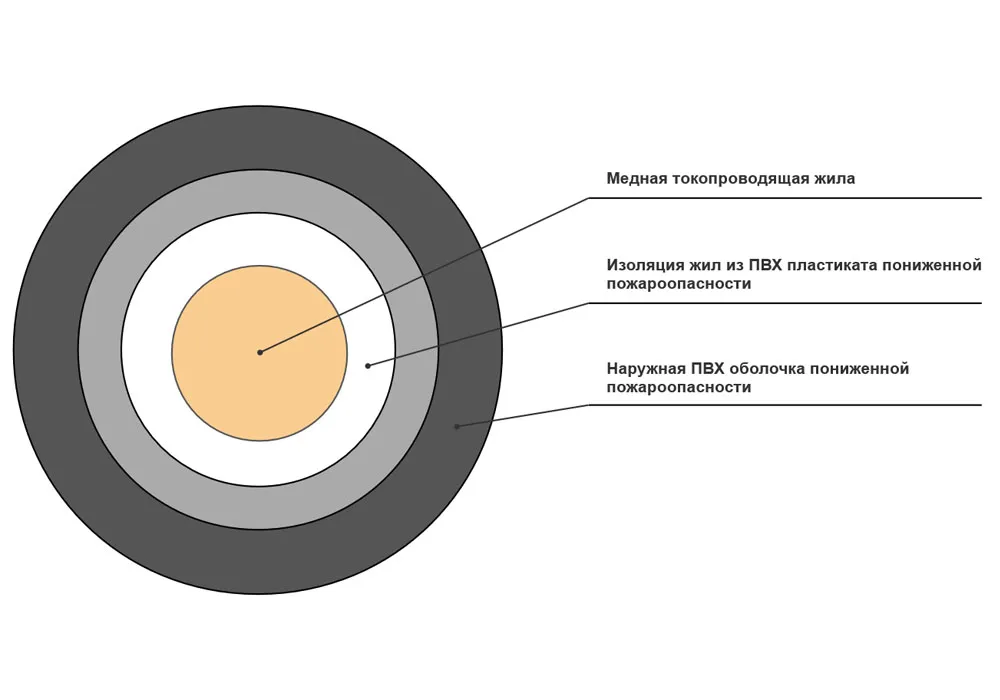 Кабель силовой ВВГнг(А)-LSLTx 1x6-0,66 в интернет-магазине Рэмкабель