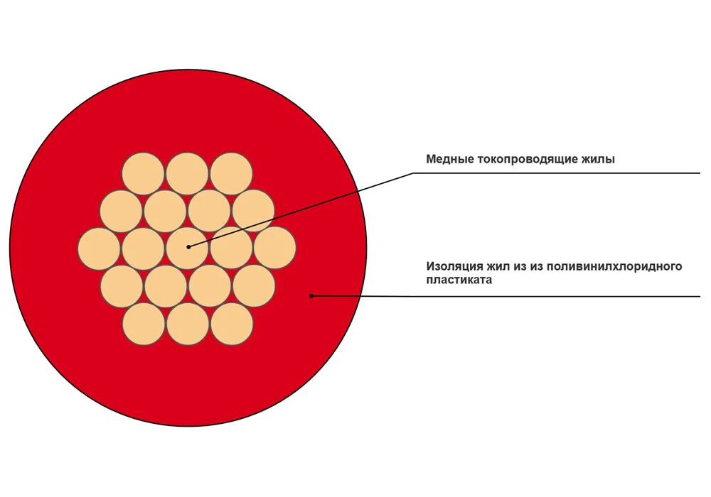 Провод установочный ПуГВ 1x0,75 красный в интернет-магазине Рэмкабель