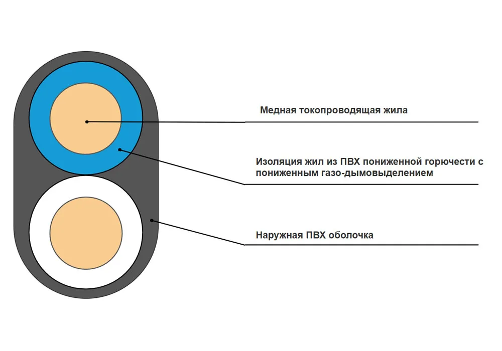 Кабель силовой ВВГ-Пнг(A)-LS 2x6-0,66 в интернет-магазине Рэмкабель
