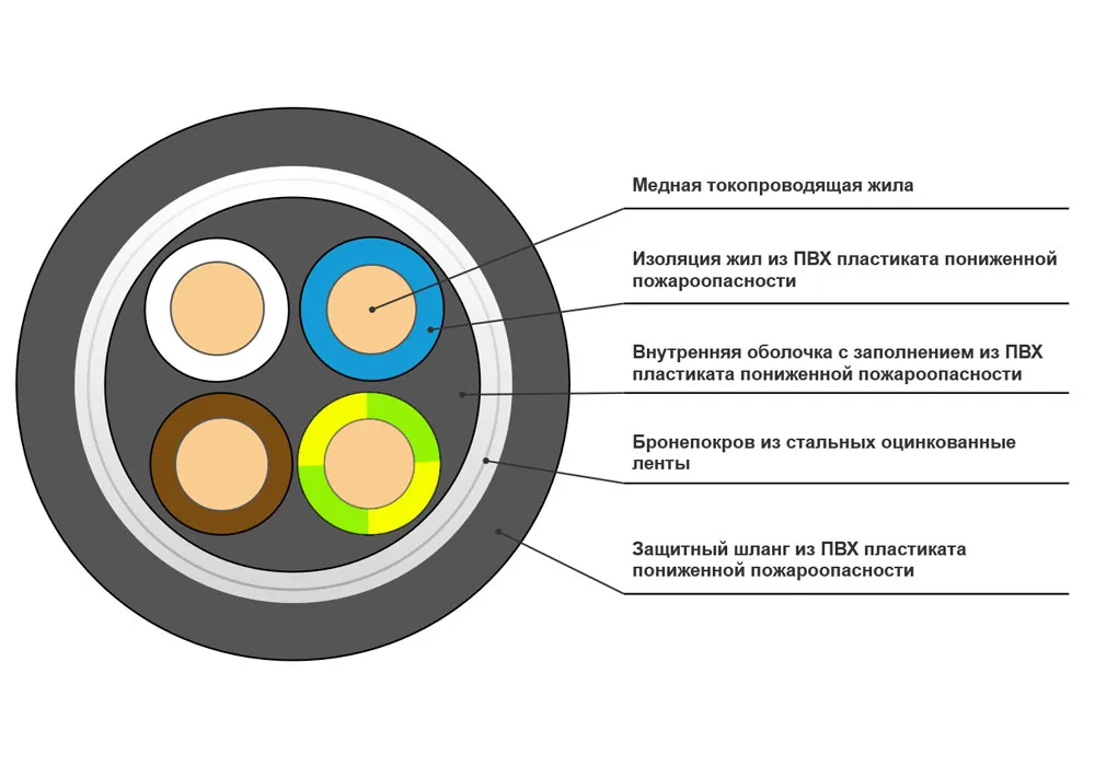 Кабель силовой ВБШвнг(A)-LS 4x10-0,66 в интернет-магазине Рэмкабель