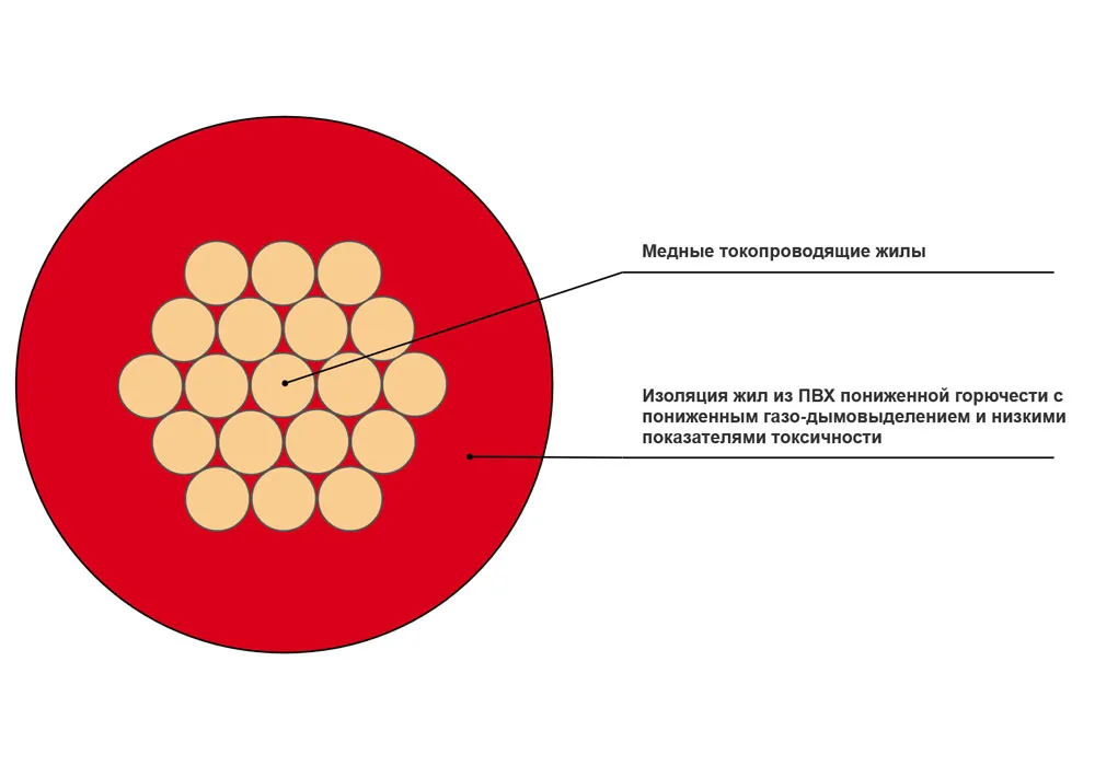 Провод установочный ПуГВнг(A)-LS 1x0,5 красный в интернет-магазине Рэмкабель