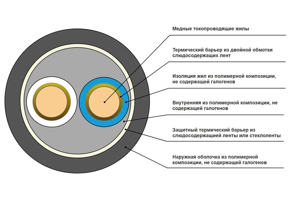 Кабель силовой ППГнг(A)-FRHF 2x1,5-0,66 в интернет-магазине Рэмкабель