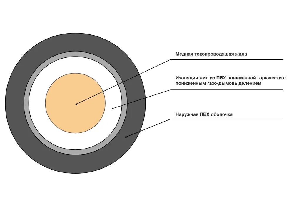 Кабель силовой ВВГнг(A)-LS 1x6-0,66 в интернет-магазине Рэмкабель