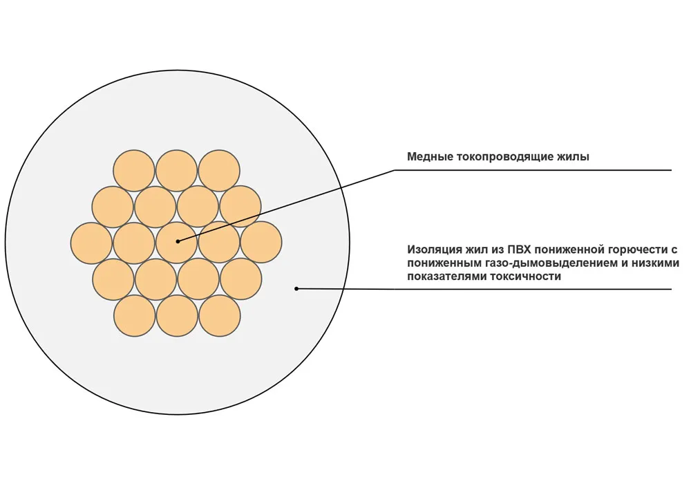 Провод установочный ПуГВнг(A)-LS 1x0,5 белый в интернет-магазине Рэмкабель