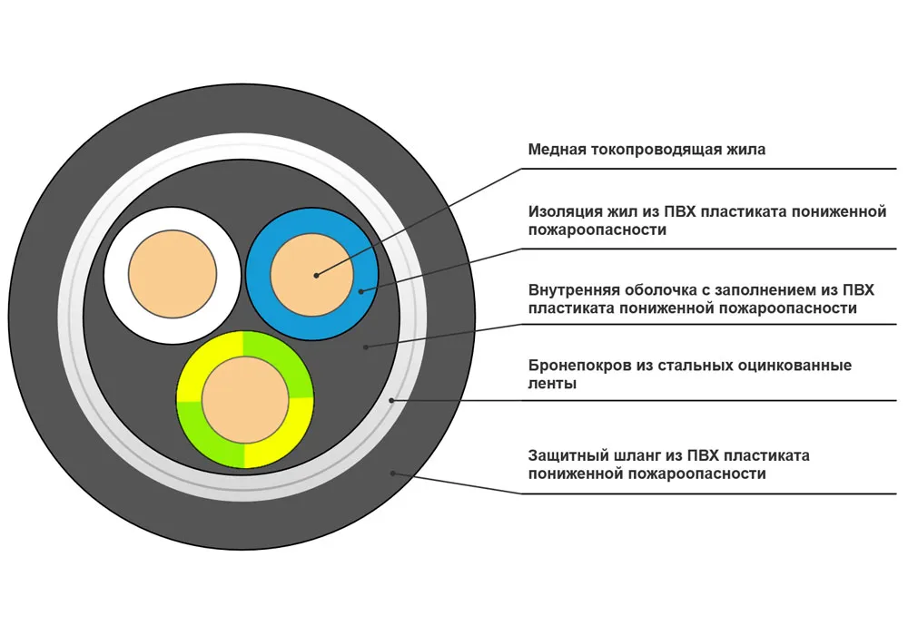Кабель силовой ВБШвнг(A)-LS 3х4-0,66 в интернет-магазине Рэмкабель