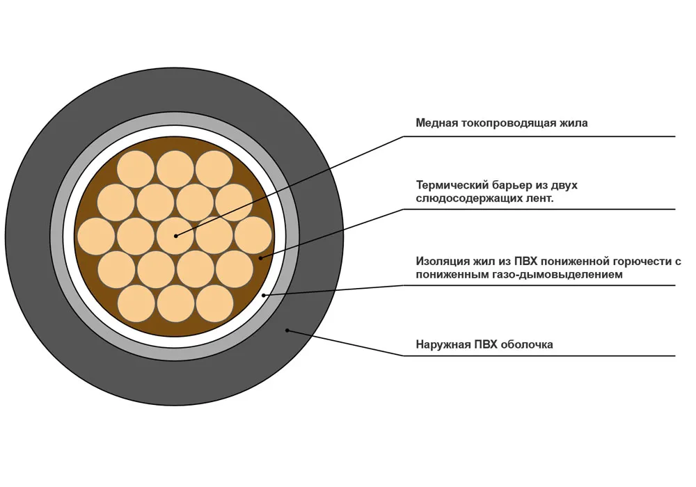 Кабель силовой ВВГнг(A)-FRLS 1x185-1 в интернет-магазине Рэмкабель