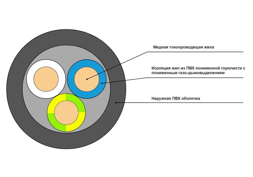 Кабель силовой ВВГнг(A)-LS 3x4-0,66 в интернет-магазине Ремкабель