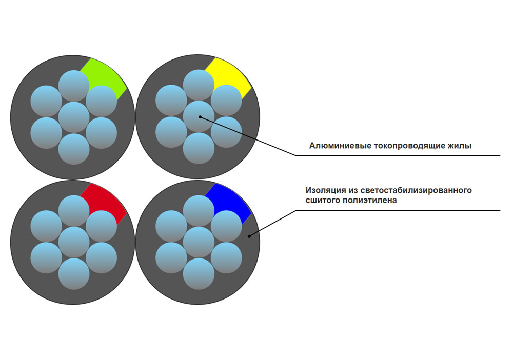 Провод самонесущий изолированный СИП-4 4х70 - 0,66/1 в интернет-магазине Ремкабель