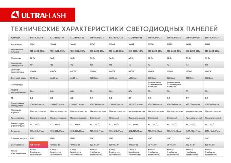 Светильник светодиодный LTL-6060-15 24Вт 6500К IP40 3000лм 595х595х17 ЕМС призма универс. панель Ultraflash 16041 в интернет-магазине Рэмкабель
