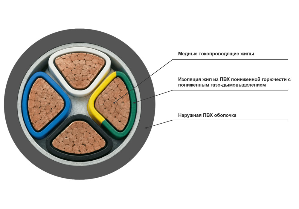 Кабель силовой ВВГнг(A)-LS 4x70-1 в интернет-магазине Рэмкабель