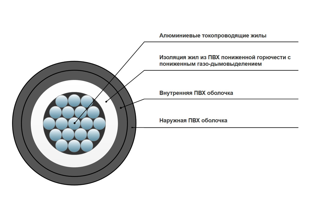Кабель силовой АВВГнг(А)-LS 1x240-1 в интернет-магазине Ремкабель