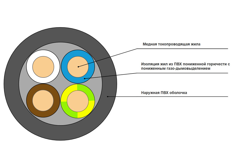 Кабель силовой ВВГнг(A)-LS 4x6-0,66 в интернет-магазине Ремкабель