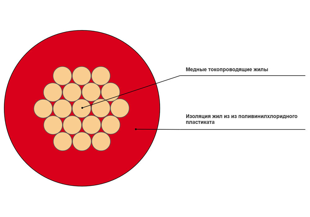 Провод установочный ПуГВ 1x0,75 красный в интернет-магазине Ремкабель