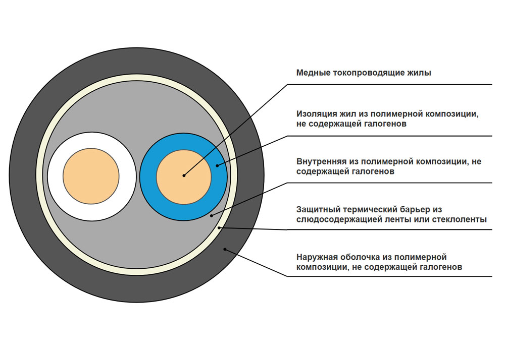 Кабель силовой ППГнг(A)-HF 2x1,5-0,66 в интернет-магазине Ремкабель