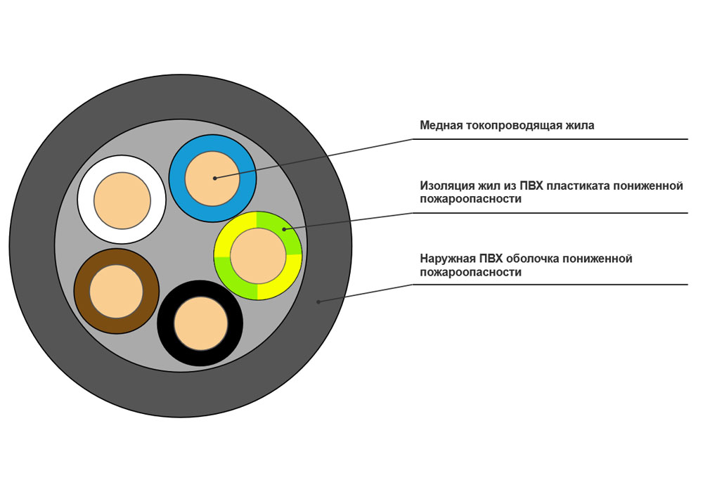 Кабель силовой ВВГнг(A)-LSLTx 5x10-0,66 в интернет-магазине Рэмкабель