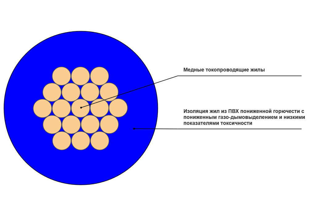 Провод установочный ПуГВнг(A)-LS 1x0,75 синий в интернет-магазине Ремкабель