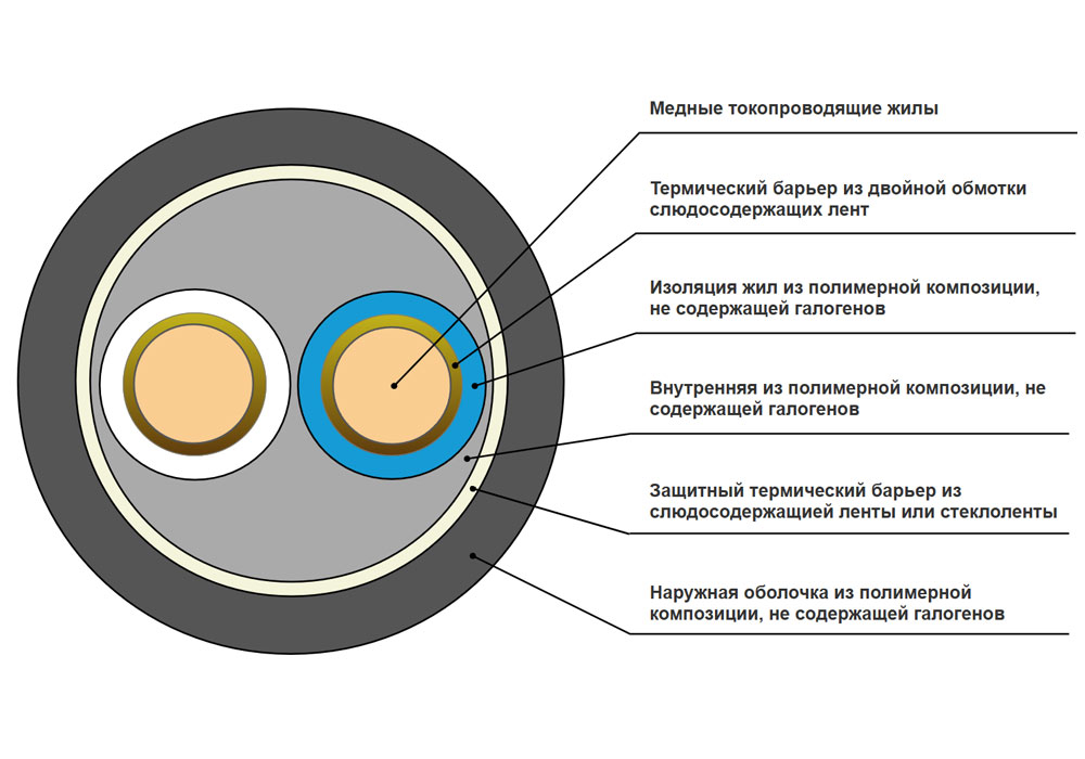 Кабель силовой ППГнг(A)-FRHF 2x1,5-0,66 в интернет-магазине Ремкабель
