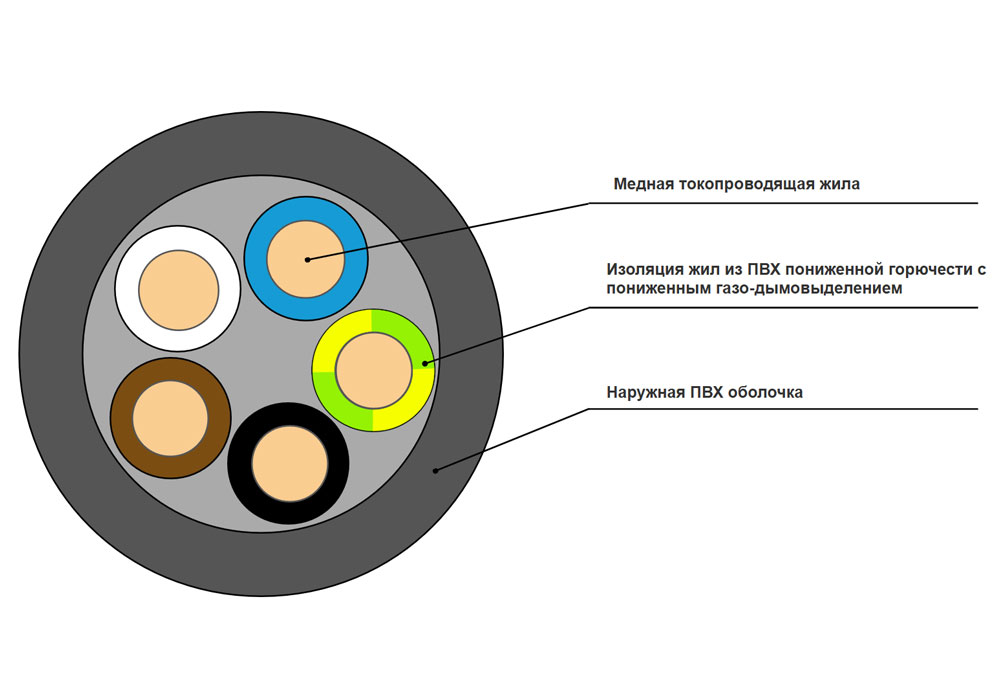 Кабель силовой ВВГнг(A)-LS 5x6-0,66 в интернет-магазине Ремкабель