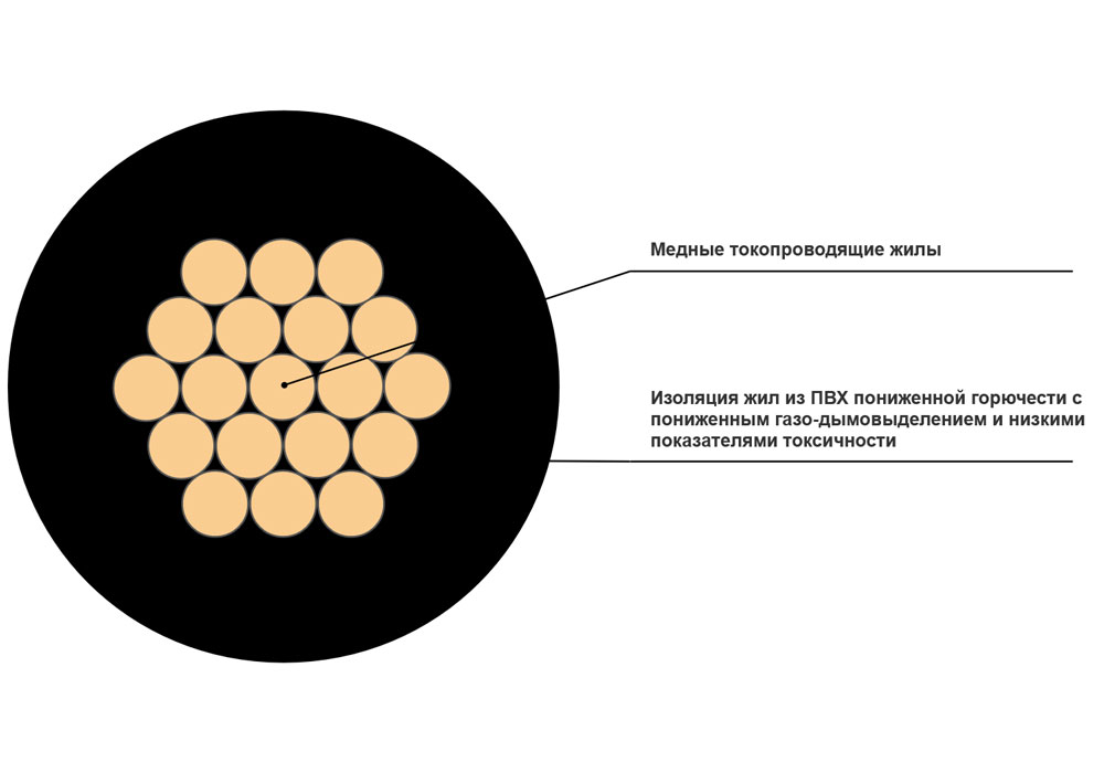 Провод установочный ПуГВнг(A)-LS 1x0,5 черный в интернет-магазине Ремкабель