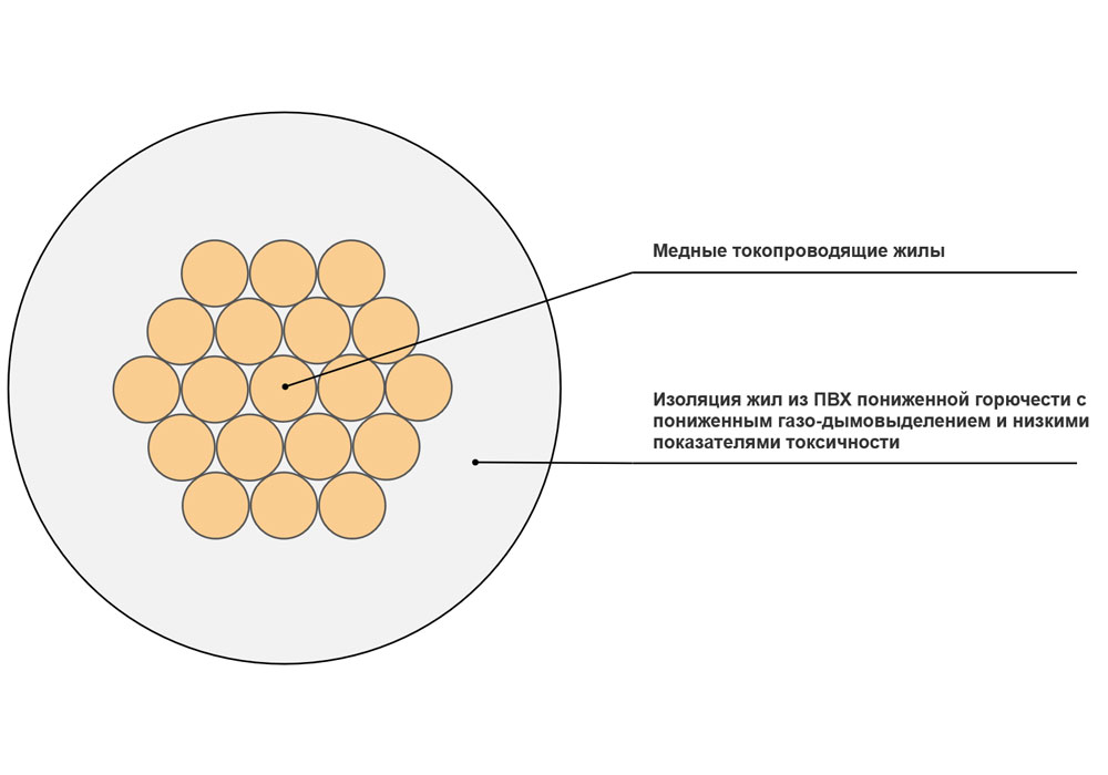 Провод установочный ПуГВнг(A)-LS 1x0,5 белый в интернет-магазине Ремкабель