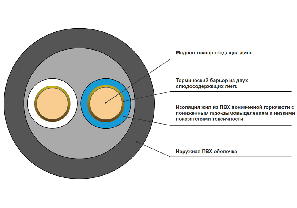 Кабель силовой ВВГнг(А)-FRLSLTx 2x4-1 в интернет-магазине Рэмкабель