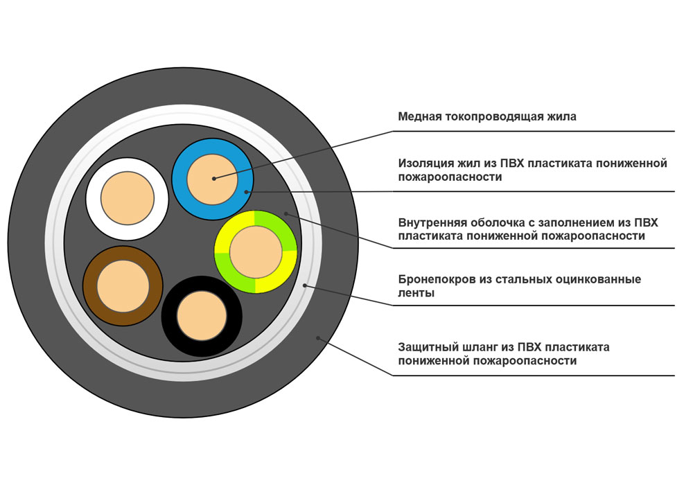 Кабель силовой ВБШвнг(A)-LS 5x6-0,66 в интернет-магазине Рэмкабель
